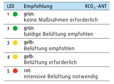 Luftqualität Gruber Ampel Co2