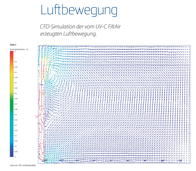 UVC Luftbewegung Filtair Gruber